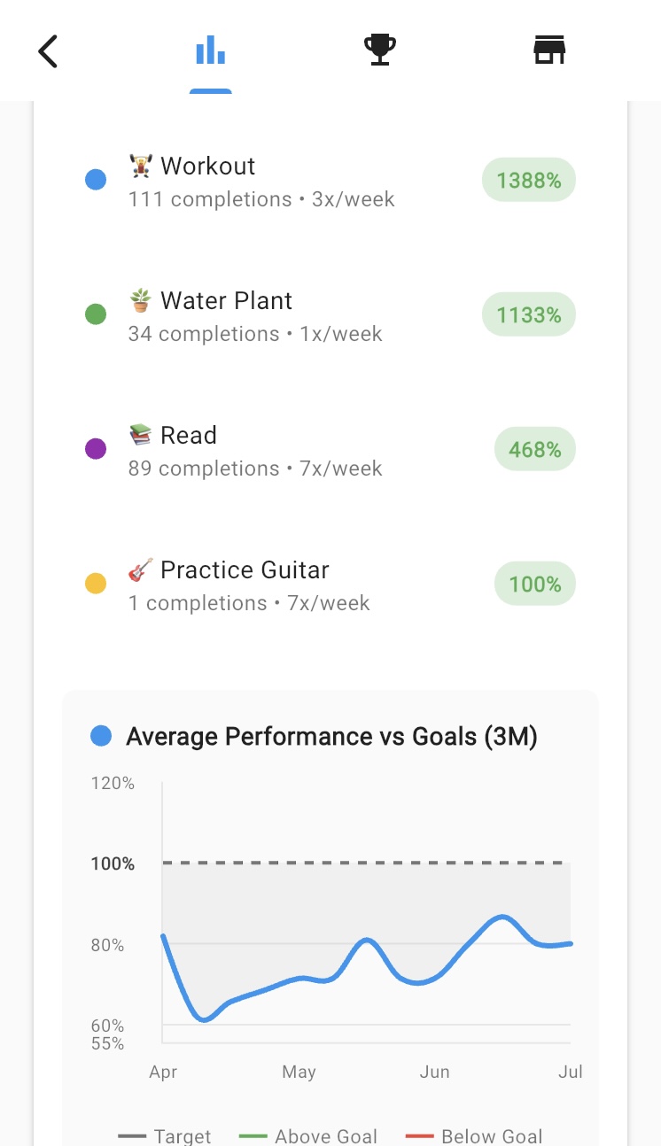 Detailed habit analytics and performance charts